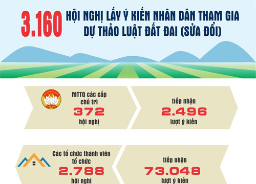 [Đồ họa] 3.160 hội nghị lấy ý kiến của nhân dân tham gia Dự thảo Luật Đất đai 